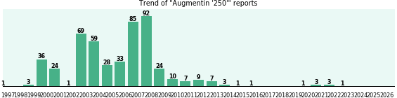 Augmentin '250': 502 reports from FDA and social media. Augmentin '250': 502 reports from FDA and social media.